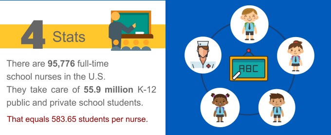 5 School Nursing Facts infographic part 4. 